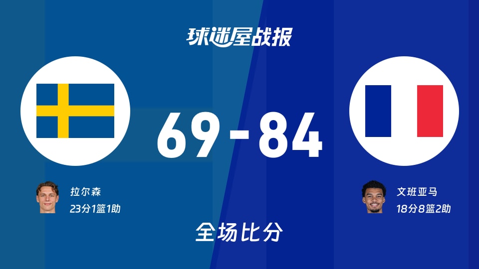 世欧预瑞典vs法国战报：69-84，文班亚马18+8+2
