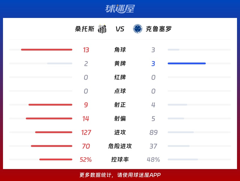 桑托斯vs克鲁塞罗数据统计