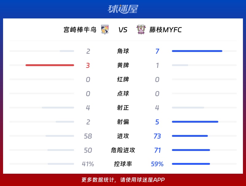 宫崎棒牛鸟vs藤枝MYFC数据统计
