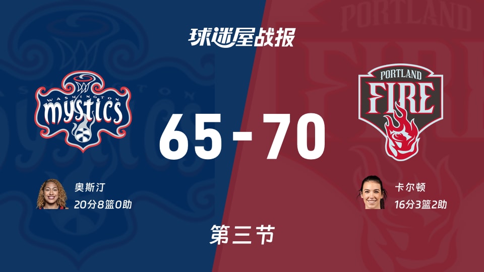 WNBA常规赛：火焰第三节领先神秘人5分，卡尔顿得到16分，奥斯汀得到20分