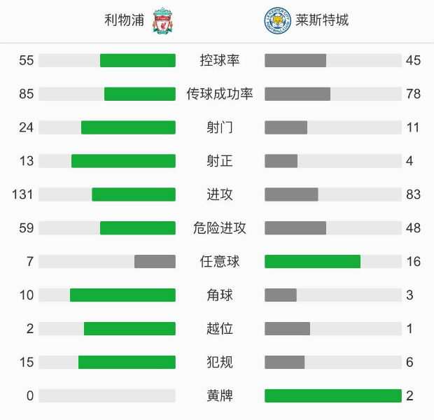 利物浦3-0莱斯特城