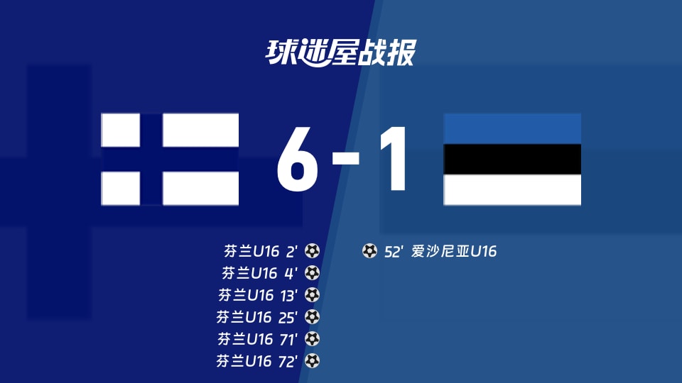 【国际友谊九月】芬兰U16vs爱沙尼亚U16比赛结果:芬兰U16(6-1)爱沙尼亚U16比分战报(2026年09月16日)