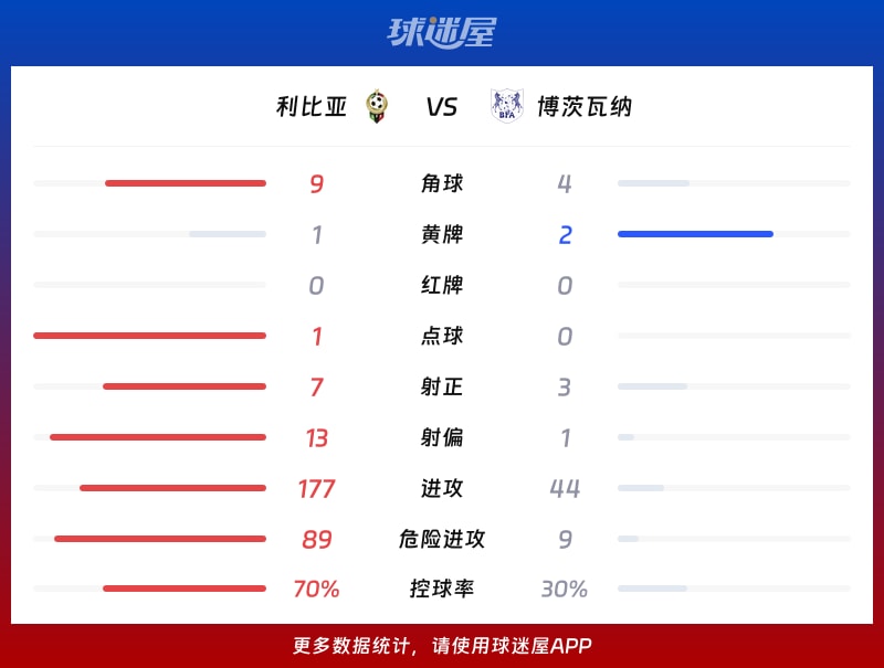 利比亚vs博茨瓦纳数据统计