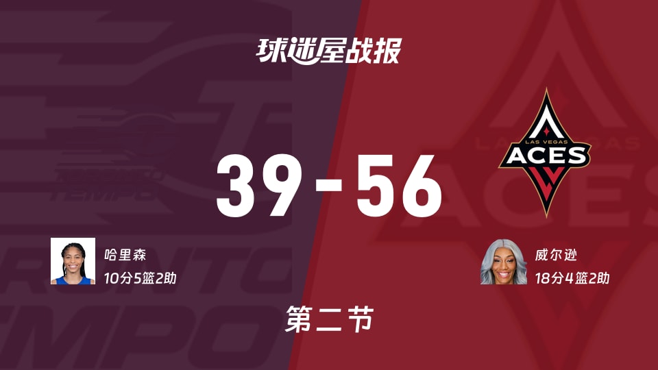 节奏vs王牌:半场结束,节奏39-56王牌,威尔逊得到18分