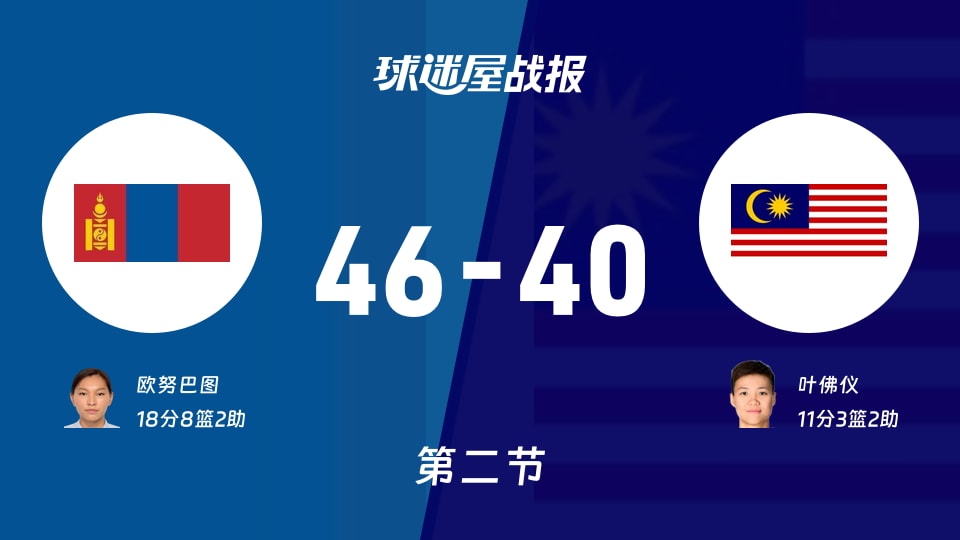 蒙古女篮vs马来西亚女篮：第二节完，蒙古女篮46-40马来西亚女篮，欧努巴图得到18分