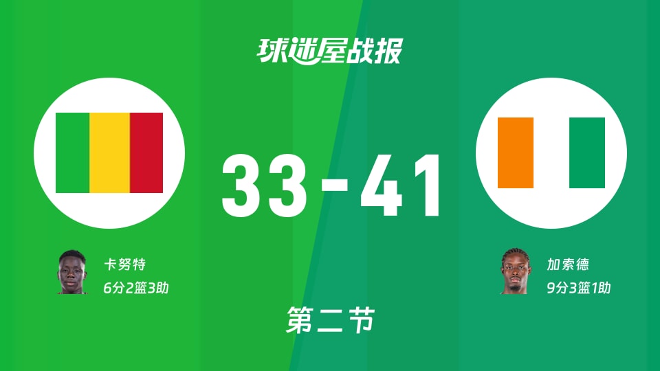 世非预第二阶段:第二节完,科特迪瓦以41-33领先马里,加索德9+3+1