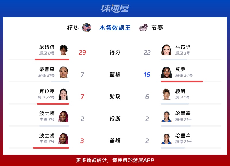 狂热vs节奏各项最佳