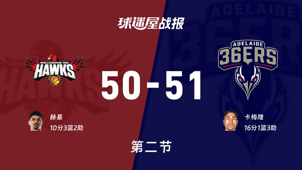 伊拉瓦拉老鹰vs阿德莱德36人：半场战罢，伊拉瓦拉老鹰50-51阿德莱德36人，卡梅隆得到16分
