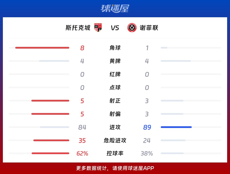 斯托克城vs谢菲联数据统计