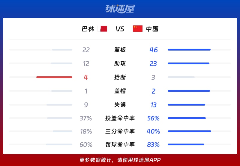 巴林vs中国球队数据