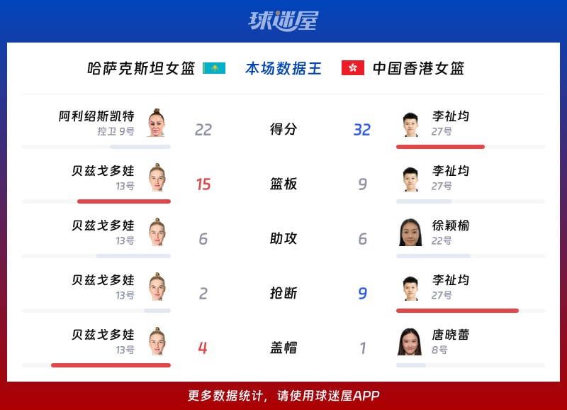 哈萨克斯坦女篮vs中国香港女篮各项最佳