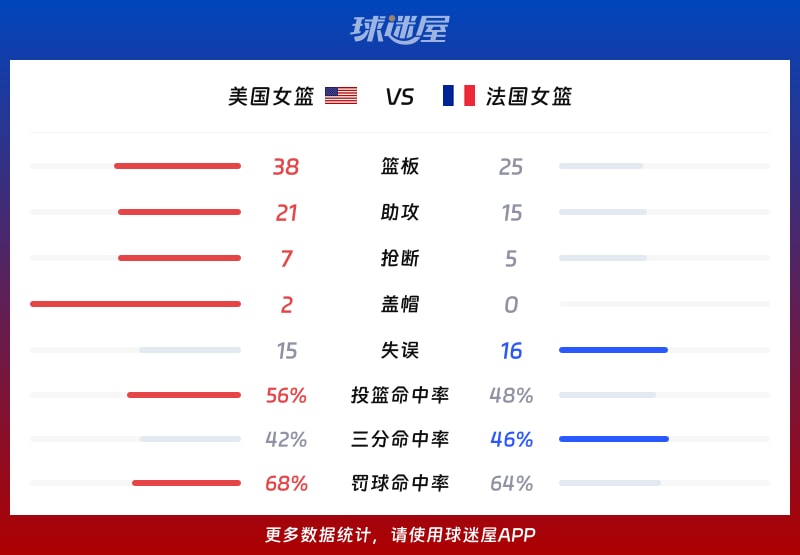 美国女篮vs法国女篮球队数据