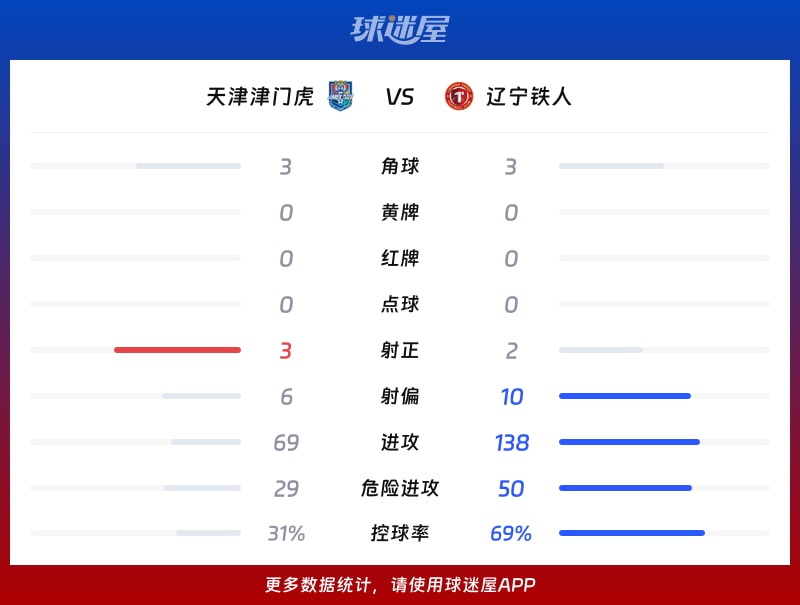 天津津门虎vs辽宁铁人数据统计