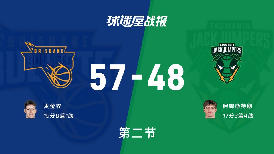 NBL季前赛:布里斯班子弹次节领先塔斯马尼亚跳伞蚁9分,麦金农得到19分,阿姆斯特朗得到17分
