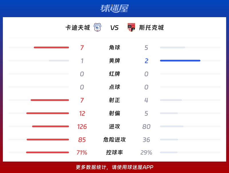 卡迪夫城vs斯托克城数据统计