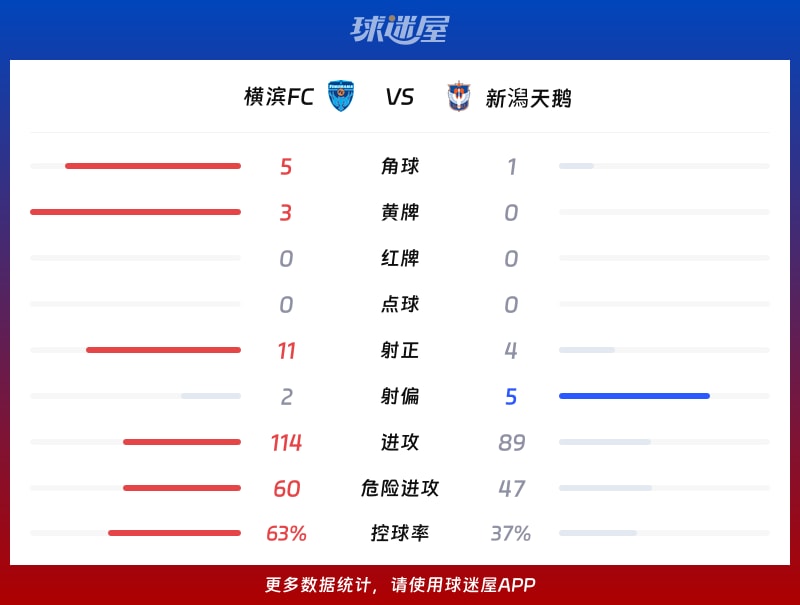 横滨FCvs新潟天鹅数据统计