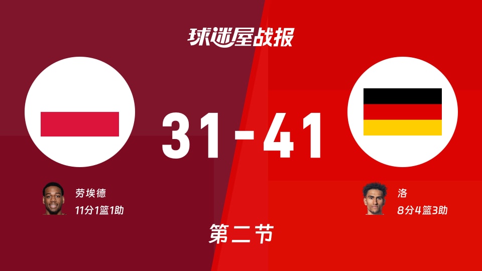 波兰vs德国：次节战罢，波兰31-41德国，劳埃德得到11分