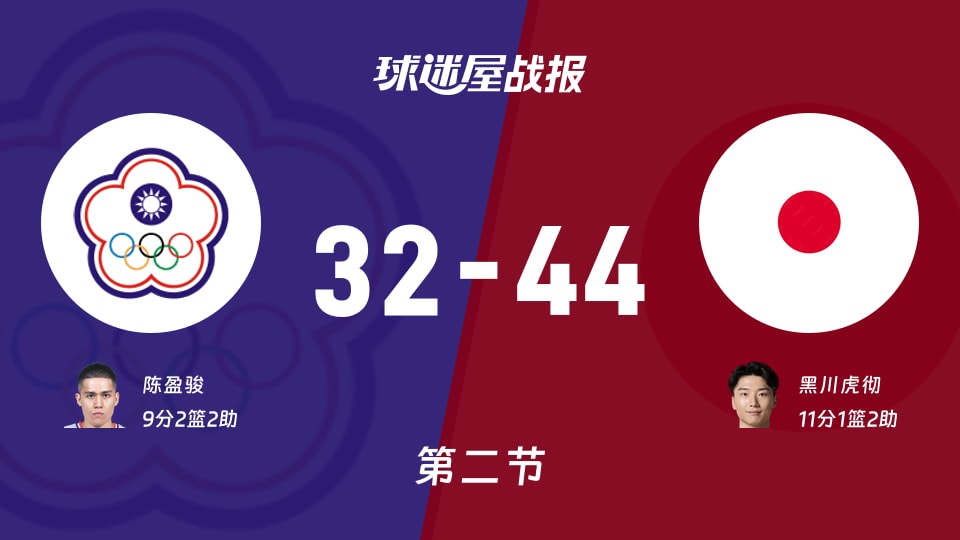 亚运男篮1/4决赛:日本第二节领先中国台北12分,黑川虎彻得到11分,陈盈骏得到9分