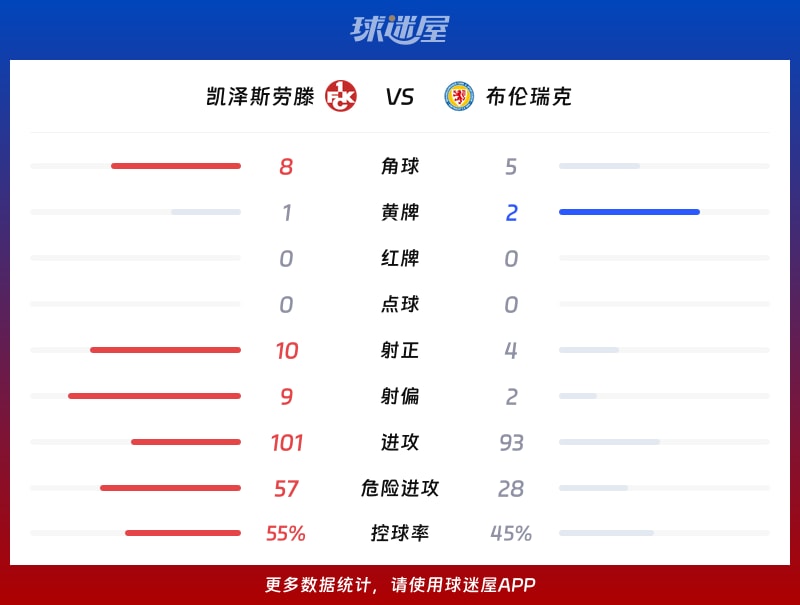 凯泽斯劳滕vs布伦瑞克数据统计