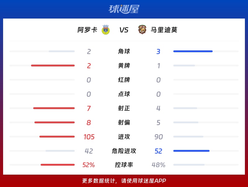 阿罗卡vs马里迪莫数据统计