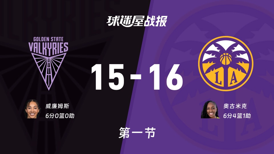 女武神vs火花:首节结束,女武神15-16火花,奥古米克得到6分