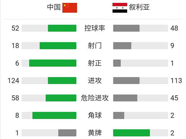 国足3-1叙利亚  武磊造点+连场传射