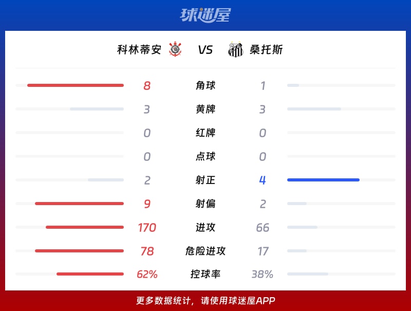 科林蒂安vs桑托斯数据统计