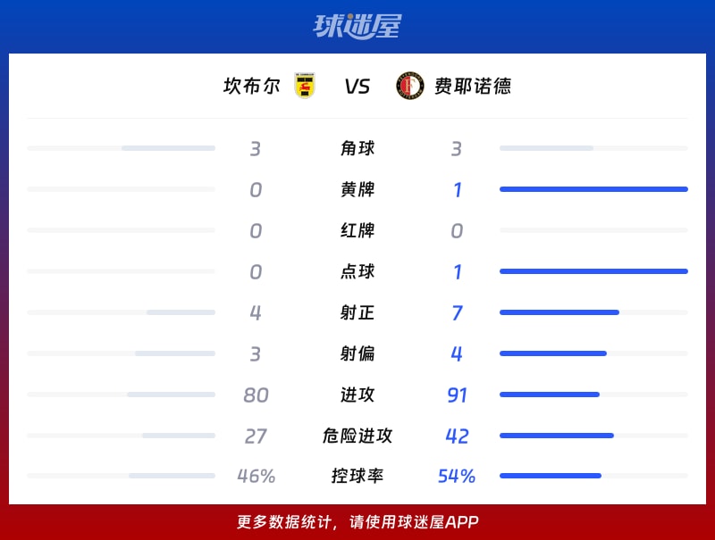 坎布尔vs费耶诺德数据统计