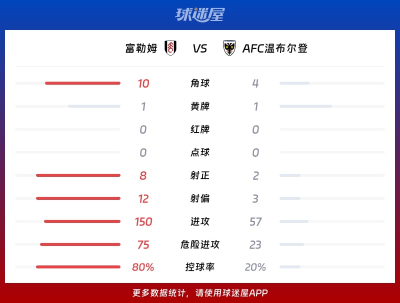 富勒姆vsAFC温布尔登数据统计