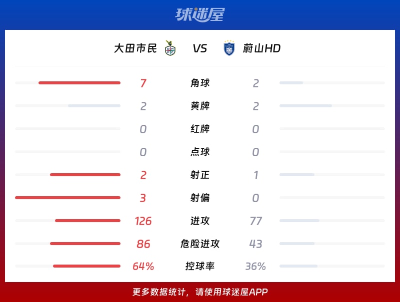 大田市民vs蔚山HD数据统计