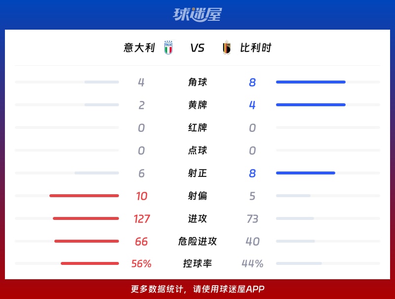 意大利vs比利时数据统计