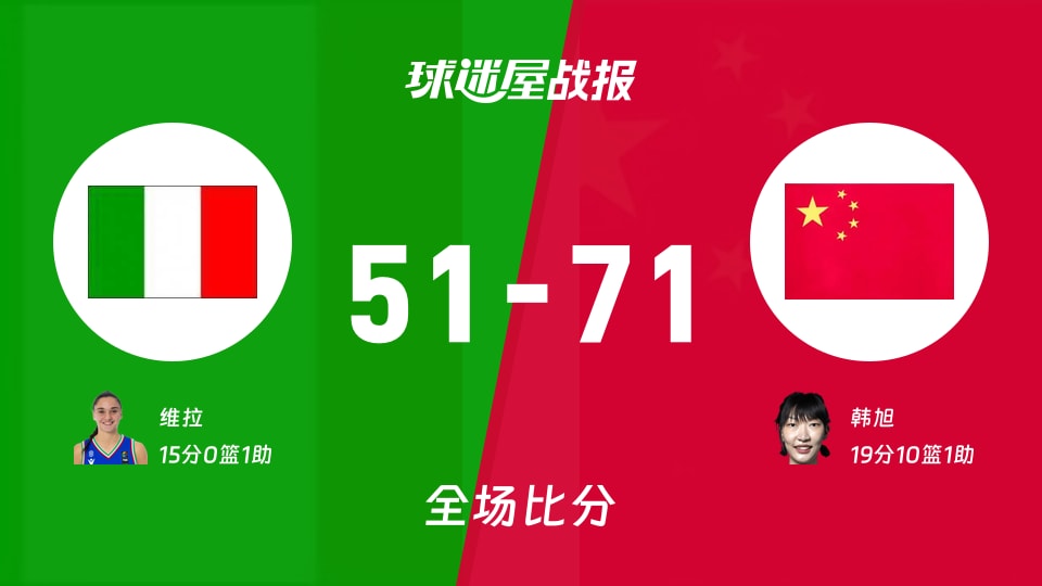 女世界杯意大利女篮vs中国女篮战报：51-71，韩旭19+10+1