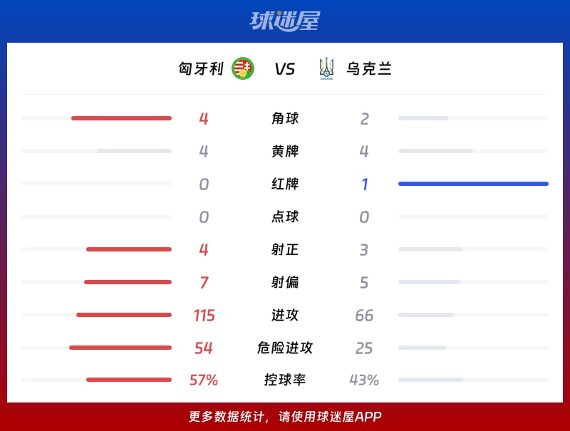 匈牙利vs乌克兰数据统计