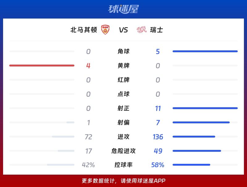 北马其顿vs瑞士数据统计