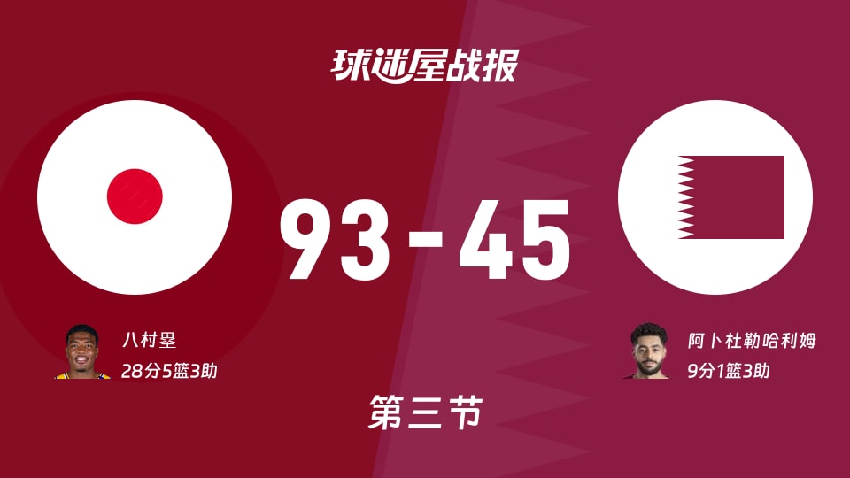 世亚预第二阶段：日本第三节领先卡塔尔48分，八村塁得到28分，阿卜杜勒哈利姆得到9分