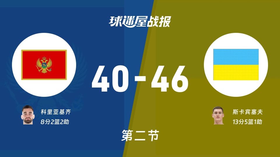 黑山vs乌克兰:第二节完,黑山40-46乌克兰,斯卡宾塞夫得到13分