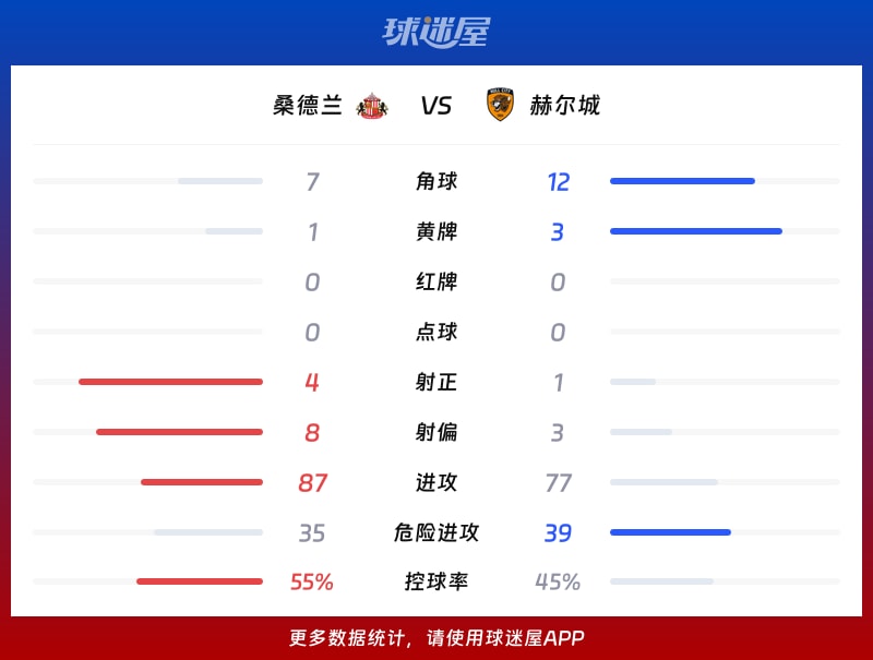 桑德兰vs赫尔城数据统计