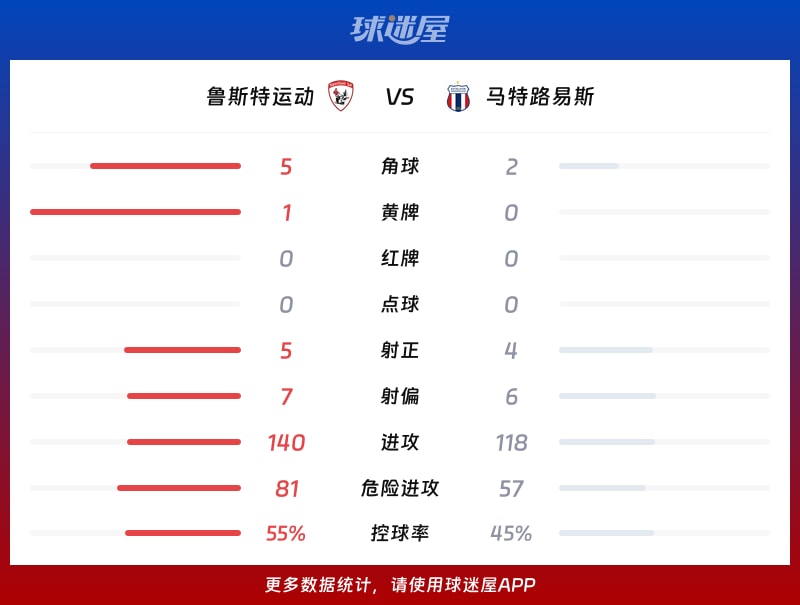 鲁斯特运动vs马特路易斯数据统计