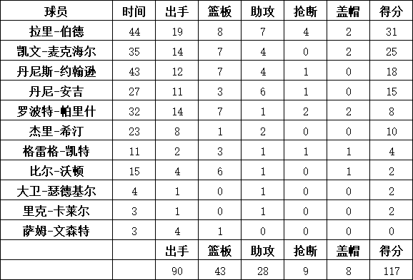 凯尔特人队统计