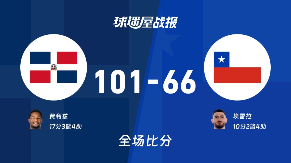世美预多米尼加vs智利战报：101-66，费利兹17+3+4