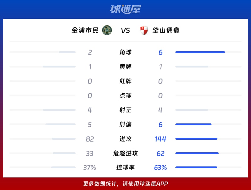 金浦市民vs釜山偶像数据统计