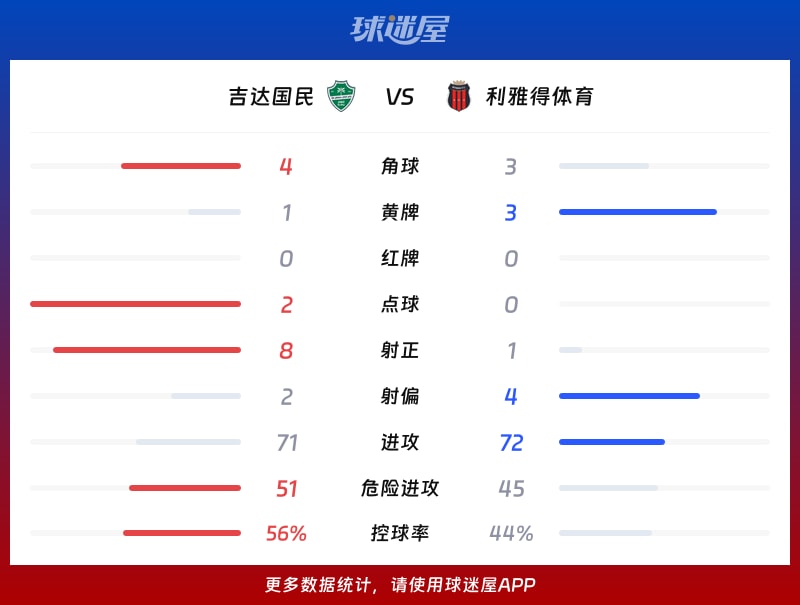 吉达国民vs利雅得体育数据统计