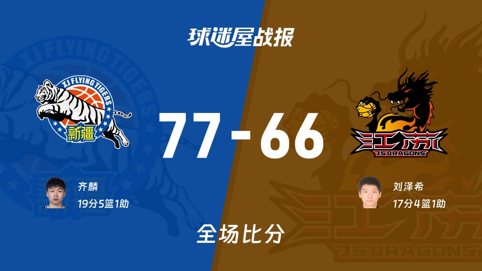 CBA夏季联赛新疆vs江苏战报:77-66,齐麟19+5+1