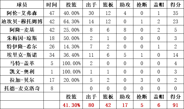 76人队统计