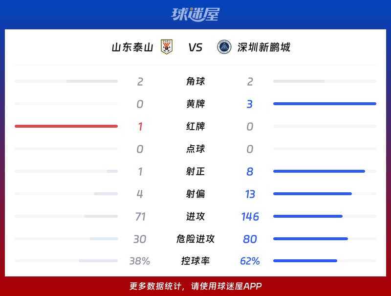 山东泰山vs深圳新鹏城数据统计