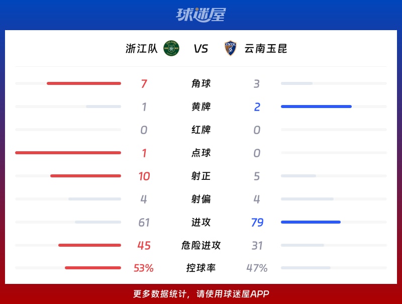 浙江队vs云南玉昆数据统计