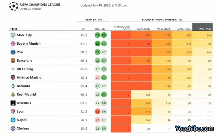 欧冠大数据预测夺冠概率