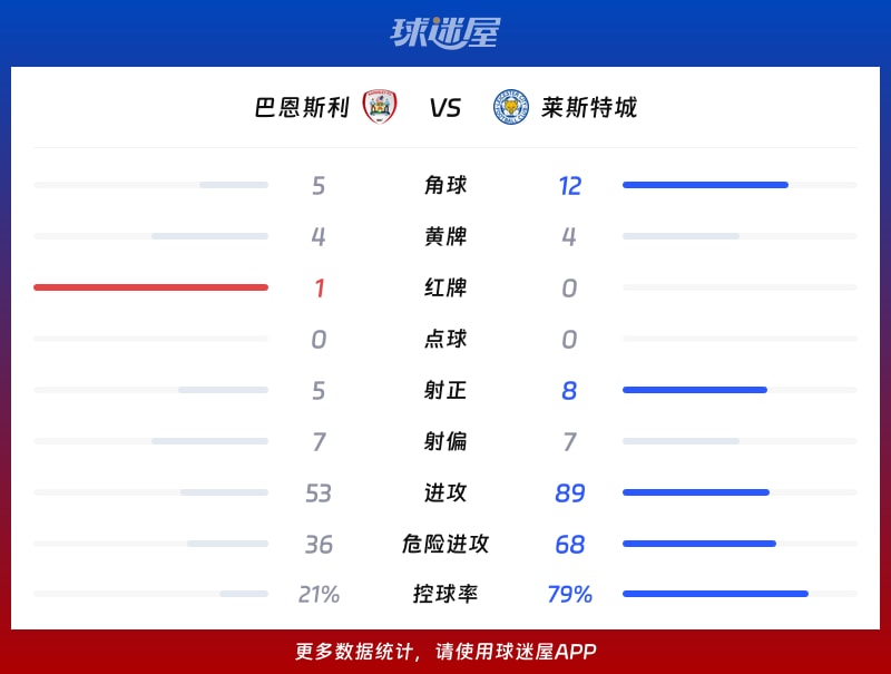 巴恩斯利vs莱斯特城数据统计