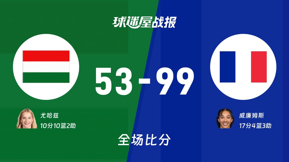 女世界杯小组赛:威廉姆斯17+4+3,法国女篮以99-53战胜匈牙利女篮