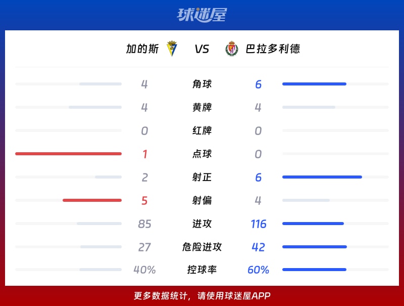 加的斯vs巴拉多利德数据统计